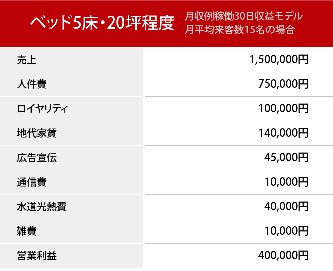 フランチャイズ加盟店らくなる整骨院