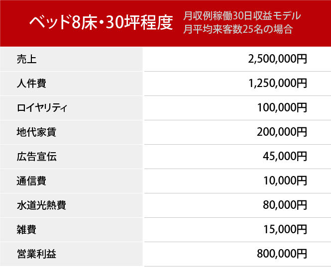 フランチャイズ加盟店らくなる整骨院