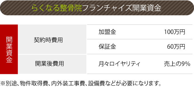 フランチャイズ加盟店らくなる整骨院